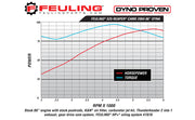 FEULING OIL PUMP CORP. Gear Drive Cams - 525 Series - Harley-Davidson 1999-2006 - 1004 - PartsOutlet.com.au