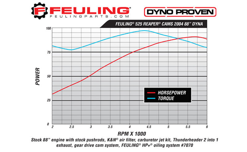 FEULING OIL PUMP CORP. Gear Drive Cams - 525 Series - Harley-Davidson 1999-2006 - 1004 - PartsOutlet.com.au