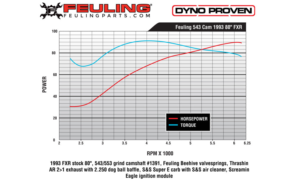 FEULING OIL PUMP CORP. Gear Drive Reaper Cam - 543 Series - Harley-Davidson 1984-2000 - Evolution 1391 - PartsOutlet.com.au