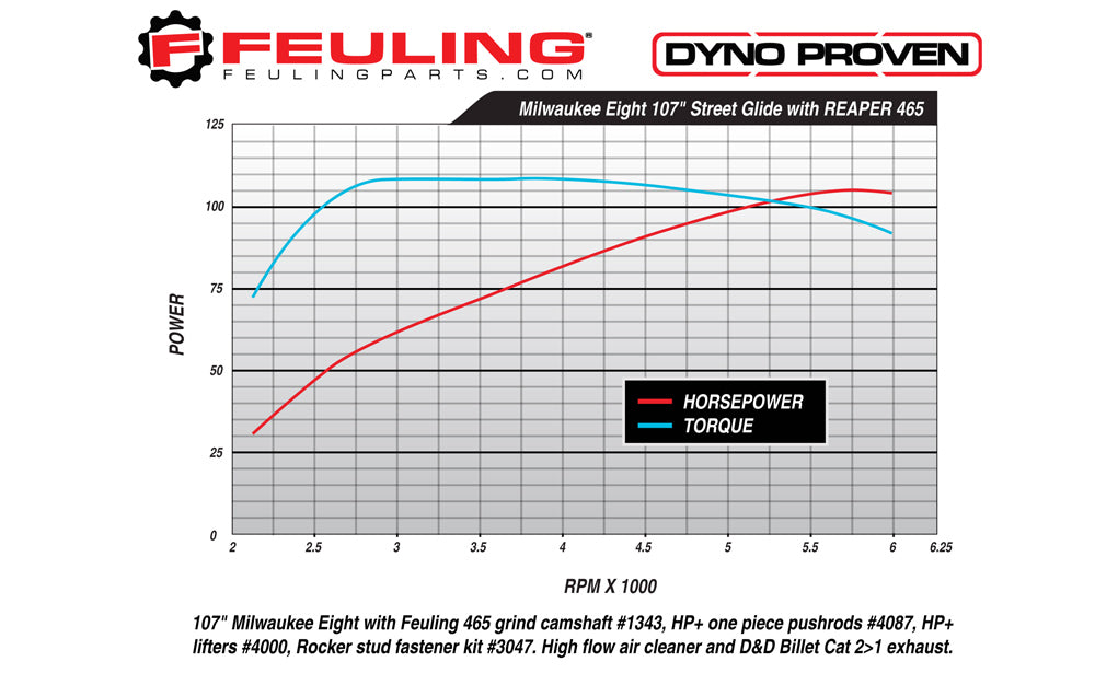 FEULING OIL PUMP CORP. Cam - 465 - Harley-Davidson 2017-2021 - M8 1343 - PartsOutlet.com.au