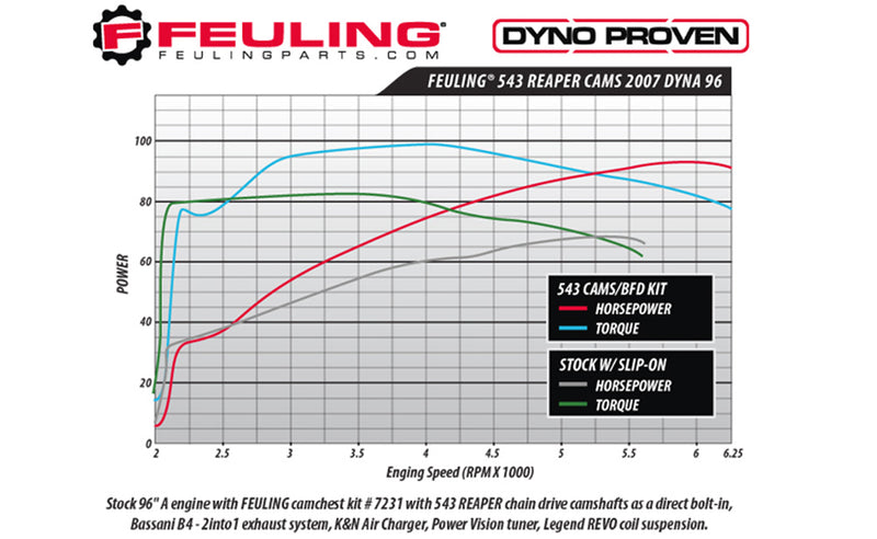 FEULING OIL PUMP CORP. Gear Drive Reaper Cam - 543 Series - '06-'17 Twin Cam 1022 - PartsOutlet.com.au