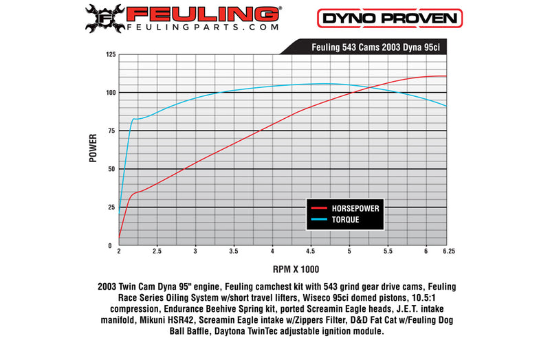 FEULING OIL PUMP CORP. Gear Drive Reaper Cam - 543 Series - Harley-Davidson 1999-2006 - 1021 - PartsOutlet.com.au