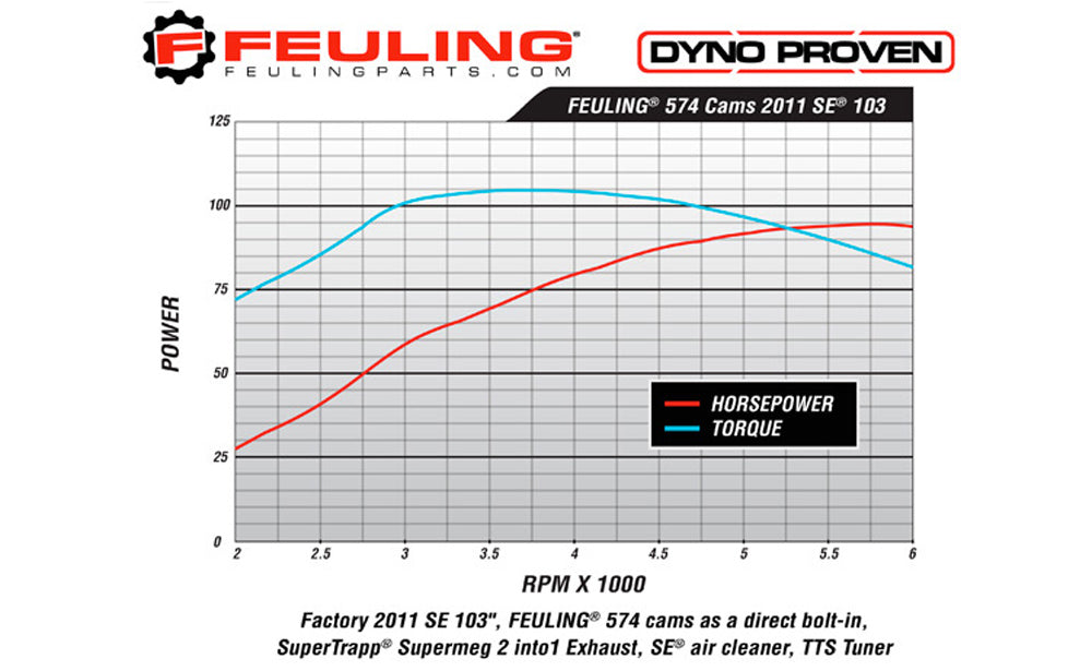 FEULING OIL PUMP CORP. Gear Drive Reaper Cam - 574 Series - Harley-Davidson 1999-2006 - 1007