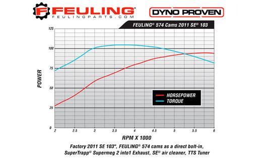 FEULING OIL PUMP CORP. Gear Drive Reaper Cam - 574 Series - Harley-Davidson 2006-2017 - 1008 - PartsOutlet.com.au