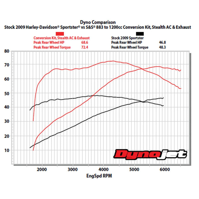 S&S CYCLE 883 to 1200cc Conversion Kit for 1986-2019 HD® Sportster® Models - Wrinkle Black Finish 910-0687 - PartsOutlet.com.au