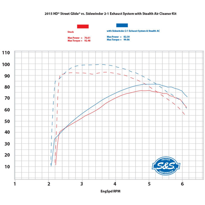 S&S CYCLE SIDEWINDER® 2-1 for 2007–2016 TOURING MODELS–Black 550-0772B - PartsOutlet.com.au