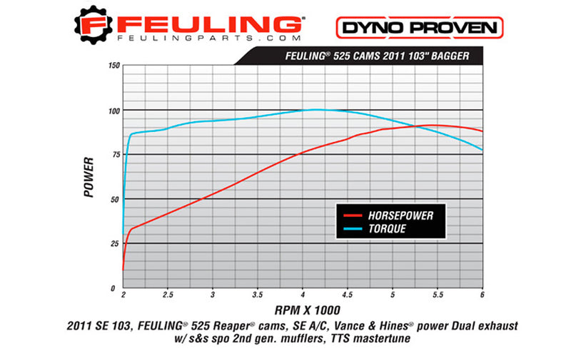 FEULING OIL PUMP CORP. Chain Drive Cams - 525 Series - '06-'17 Twin Cam 1006 - PartsOutlet.com.au