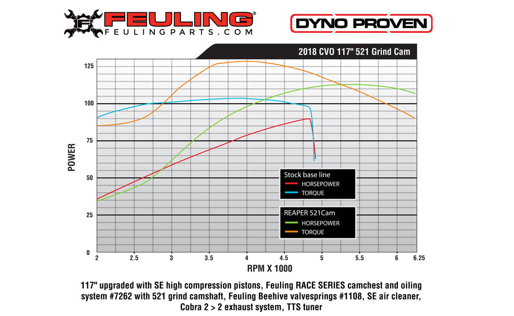 FEULING OIL PUMP CORP. Cam - 521 Series - Harley-Davidson 2017-2021 - M8 1346 - PartsOutlet.com.au