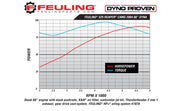 FEULING OIL PUMP CORP. Chain Drive Cams - 525 Series - Harley-Davidson 1999-2006 - 1001 - PartsOutlet.com.au