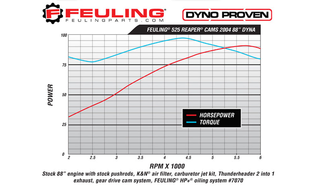 FEULING OIL PUMP CORP. Chain Drive Cams - 525 Series - Harley-Davidson 1999-2006 - 1001 - PartsOutlet.com.au