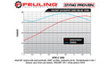 FEULING OIL PUMP CORP. Chain Drive Cams - 525 Series - Harley-Davidson 1999-2006 - 1001 - PartsOutlet.com.au