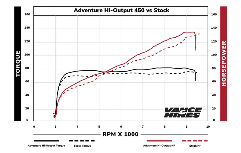 VANCE & HINES Adventure Hi-Output 450 Slip-On Muffler - Black - Stainless Steel - Pan America 2021-2023 - 46533 - PartsOutlet.com.au