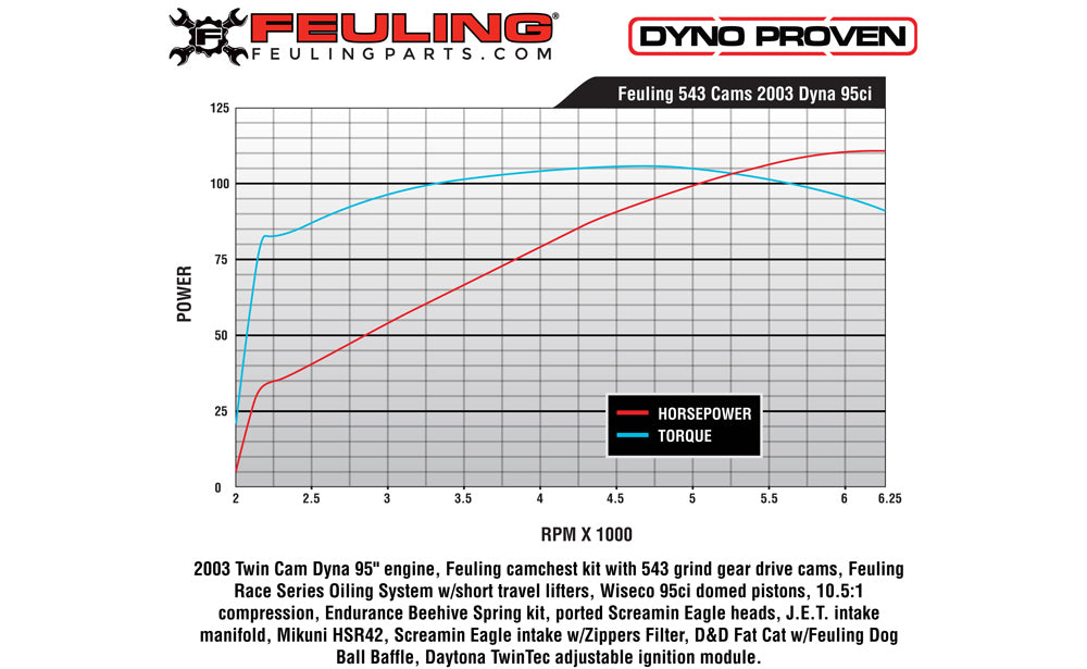 FEULING OIL PUMP CORP. Chain Drive Reaper Cam - 543 Series - Harley-Davidson 1999-2006 - 1000 - PartsOutlet.com.au