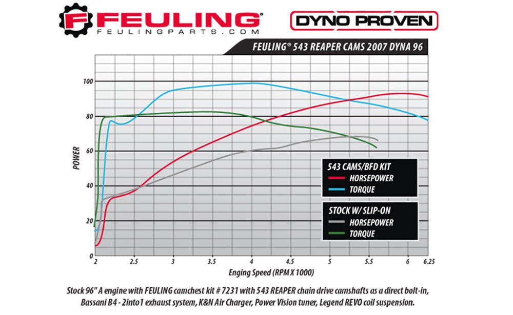 FEULING OIL PUMP CORP. Chain Drive Reaper Cam - 543 Series - Harley-Davidson 1999-2006 - 1000 - PartsOutlet.com.au