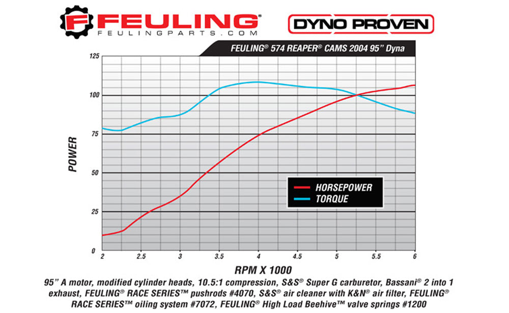 FEULING OIL PUMP CORP. Chain Drive Reaper Cam - 574 Series - Harley-Davidson 1999-2006 - 1002 - PartsOutlet.com.au