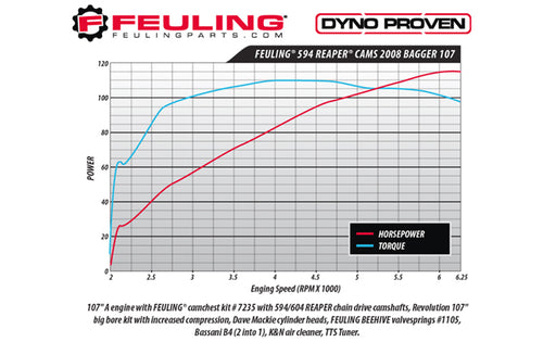 FEULING OIL PUMP CORP. Cam - 594 Series - Gear Drive - Harley-Davidson 2006-2017 - 1304 - PartsOutlet.com.au