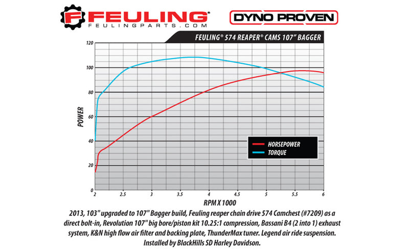 FEULING OIL PUMP CORP. Chain Drive Reaper Cam - 574 Series - Harley-Davidson 2006-2017 - 1009 - PartsOutlet.com.au