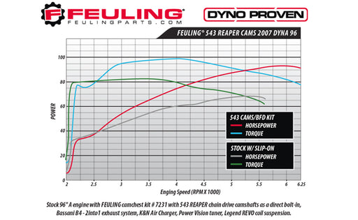 FEULING OIL PUMP CORP. Chain Drive Reaper Conversion Cam - 543 Series - Harley-Davidson 1999-2006 - 1015 - PartsOutlet.com.au