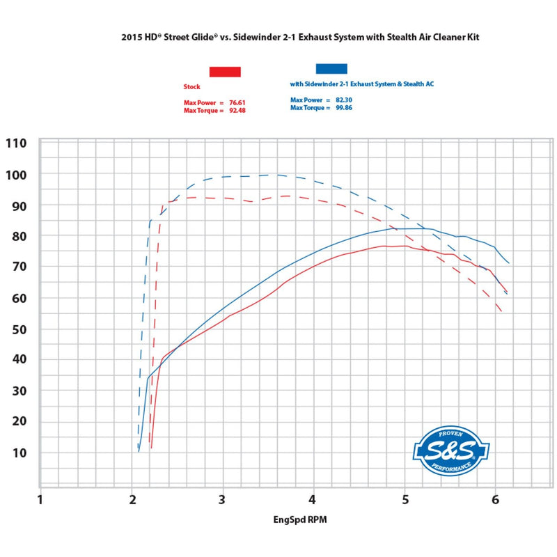 S&S CYCLE SIDEWINDER® 2-1 for 1995–’09 FL MODELS — 1995–’03, 2007 FL MODELS — CA emissions legal–Black 550-0777 - PartsOutlet.com.au