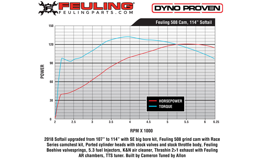 FEULING OIL PUMP CORP. Cam Chest Kit - 508 Race Series - Oil Cooled - Harley-Davidson 2017-2020 - M8 7263 - PartsOutlet.com.au