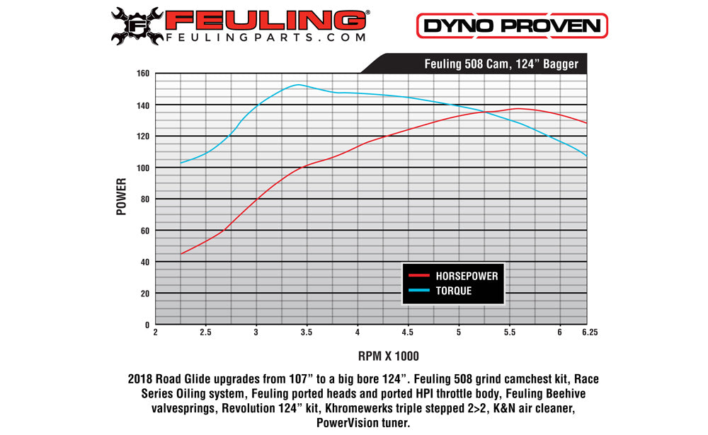 FEULING OIL PUMP CORP. Cam Chest Kit - 508 Race Series - Oil Cooled - Harley-Davidson 2017-2020 - M8 7263 - PartsOutlet.com.au