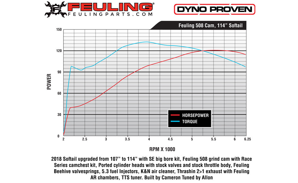 FEULING OIL PUMP CORP. Race Series 508 Camshaft Kit - Harley-Davidson 2017-2021 - 1459 - PartsOutlet.com.au