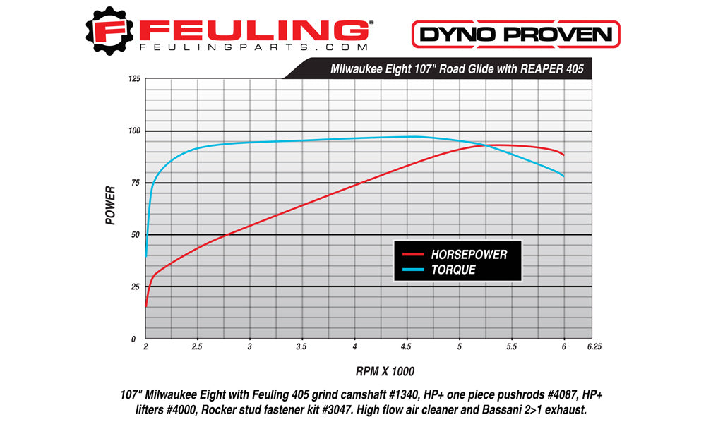 FEULING OIL PUMP CORP. Complete Cam Chest Kit - 405 Series - HP+ - Twin Cooled - Harley-Davidson 2017-2020 - M8 7255 - PartsOutlet.com.au