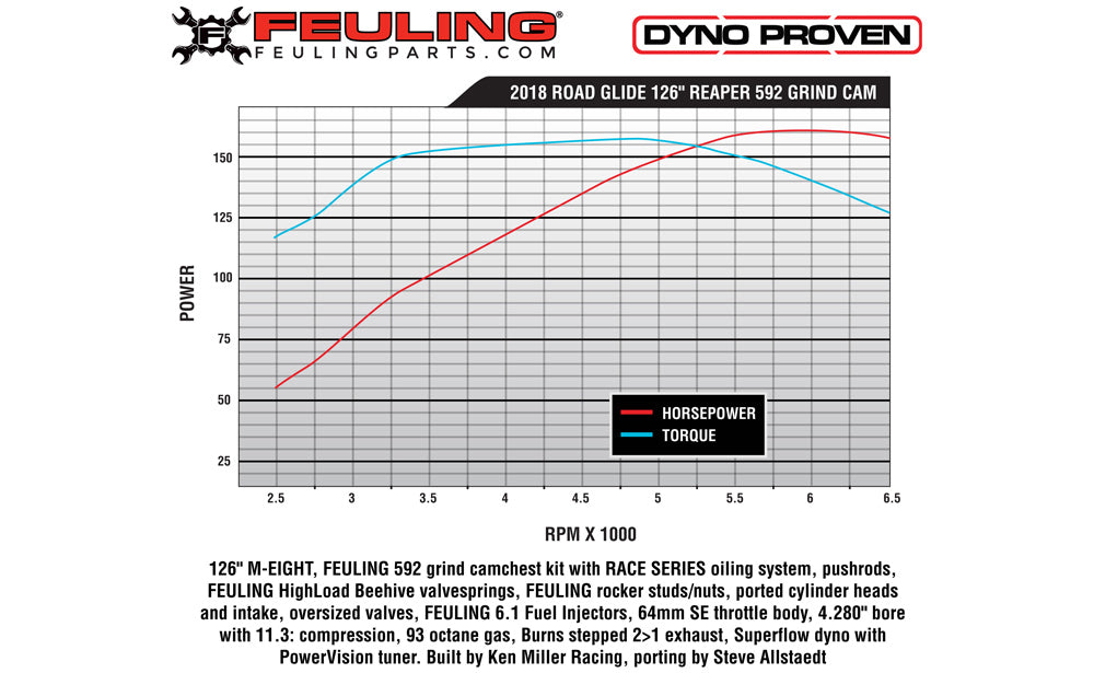 FEULING OIL PUMP CORP. Race Series Cam Kit - Harley-Davidson 2017-2021 - 592C 1458 - PartsOutlet.com.au