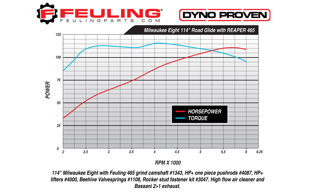 FEULING OIL PUMP CORP. Complete Cam Chest Kit - 465 Race Series - Harley-Davidson 2017-2020 - M8 7260