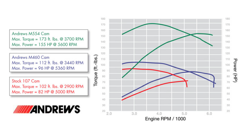 ANDREWS Cam - M460 - M8 - Harley-Davidson FL '17-'23 - 217460
