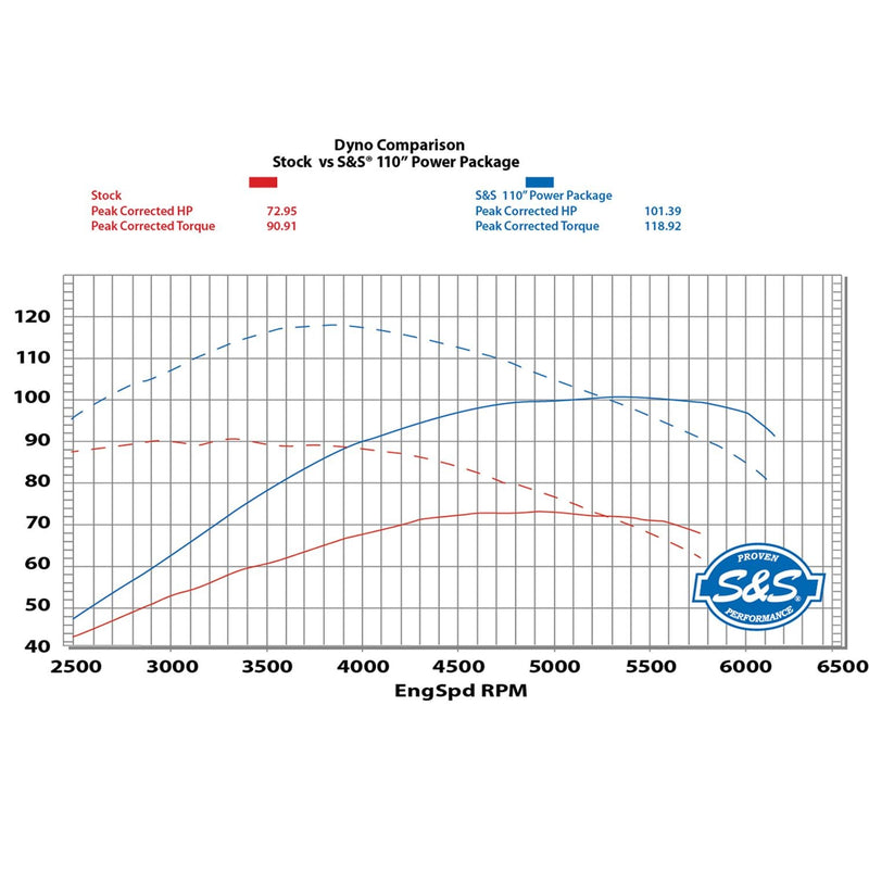 S&S CYCLE 110" Power Package for HD® Twin Cam 96™, 103™ Models with 585 Easy Start® Gear Drive Cams - Silver - 330-0667