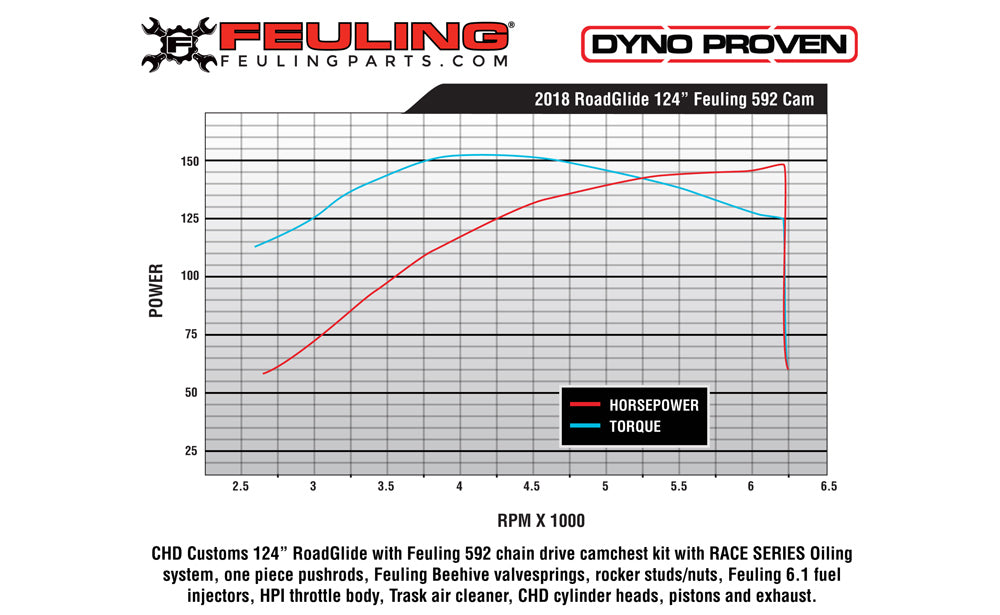 FEULING OIL PUMP CORP. Cam Kit - Race Series - 592 Series - Oil Cooled - Harley-Davidson 2017-2020 - M8 7264 - PartsOutlet.com.au