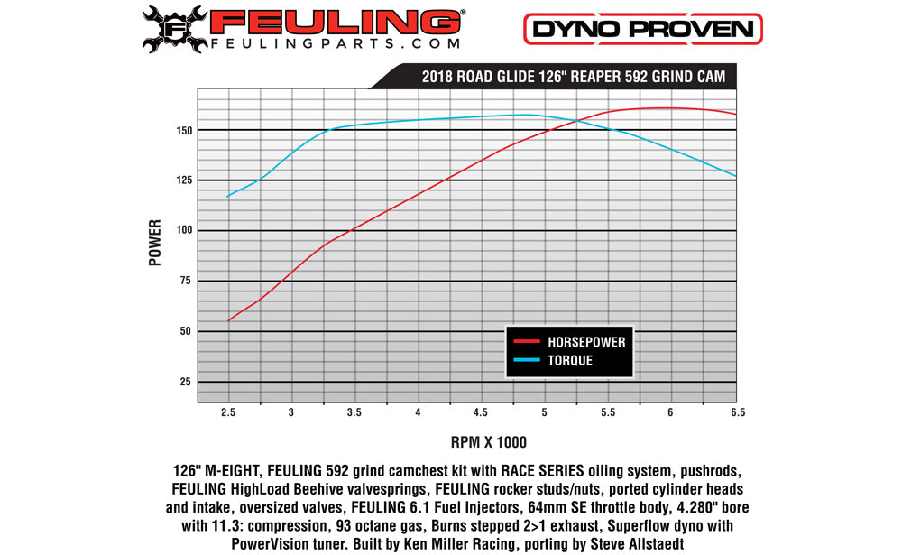 FEULING OIL PUMP CORP. Cam Kit - Race Series - 592 Series - Oil Cooled - Harley-Davidson 2017-2020 - M8 7264 - PartsOutlet.com.au