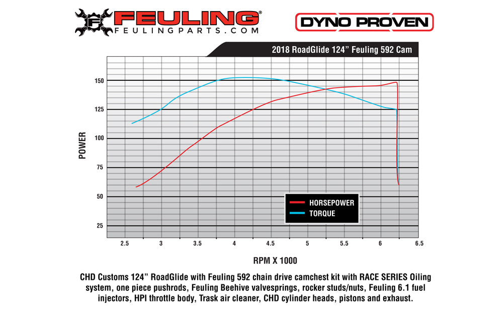 FEULING OIL PUMP CORP. Cam Kit - Race Series - 592 Series - Twin Cooled - '17-'22 FL - M8 7268 - PartsOutlet.com.au