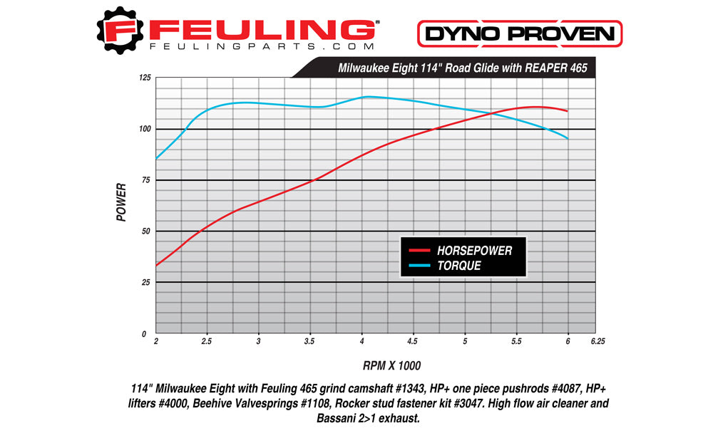 FEULING OIL PUMP CORP. Cam Kit - Race Series - Harley-Davidson 2017-2021 - M8 1453 - PartsOutlet.com.au