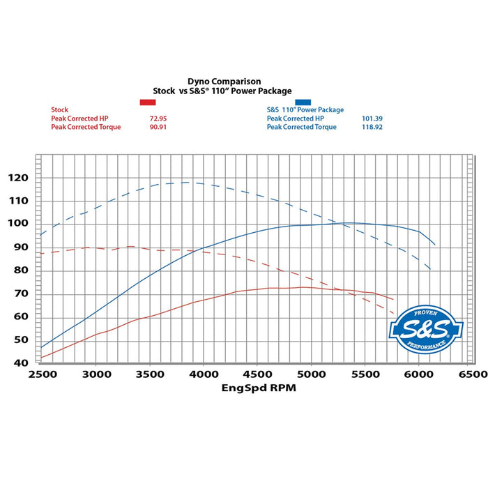 S&S CYCLE 110" Power Package for HD® Twin Cam 96™, 103™ Models with 585 Easy Start® Chain Drive Cams - Wrinkle Black 330-0668