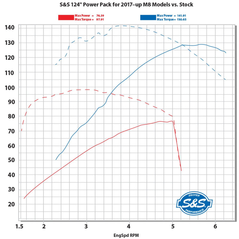 S&S CYCLE Power Package - 128 CI Oil Cooled, Chain Drive, w/ Non-Highlighted Fins and Chrome Pushrod Tubes, Wrinkle Black, 2017-up M8 114" Models - 310-1105B