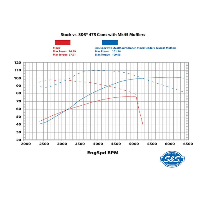 S&S CYCLE Chain Drive 475C Cam Chest Kit with Chrome Pushrod Tubes for Oil Cooled 2017-up M8 Models 310-1004B - PartsOutlet.com.au