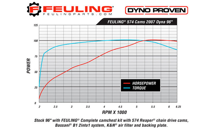 FEULING OIL PUMP CORP. Chain Conversion Reaper Cam - '99-'06 Twin Cam 1017 - PartsOutlet.com.au