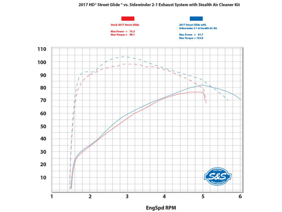 S&S CYCLE 2:1 Sidewinder Exhaust for 2017+ FL M8 - Black 550-0729 - PartsOutlet.com.au